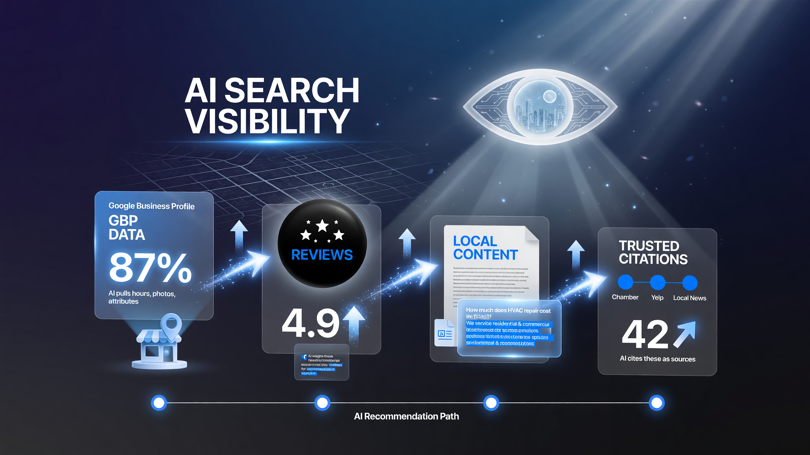 AI search visibility checklist for local business