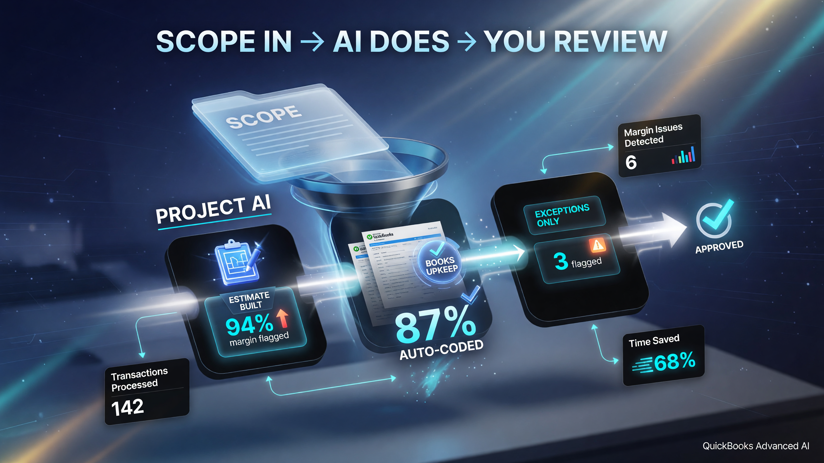 QuickBooks Advanced AI workflow: drop in a scope document, Project Management AI builds the estimate and flags margin issues, Books Upkeep auto-codes high-confidence entries, you review exceptions, blue white black palette