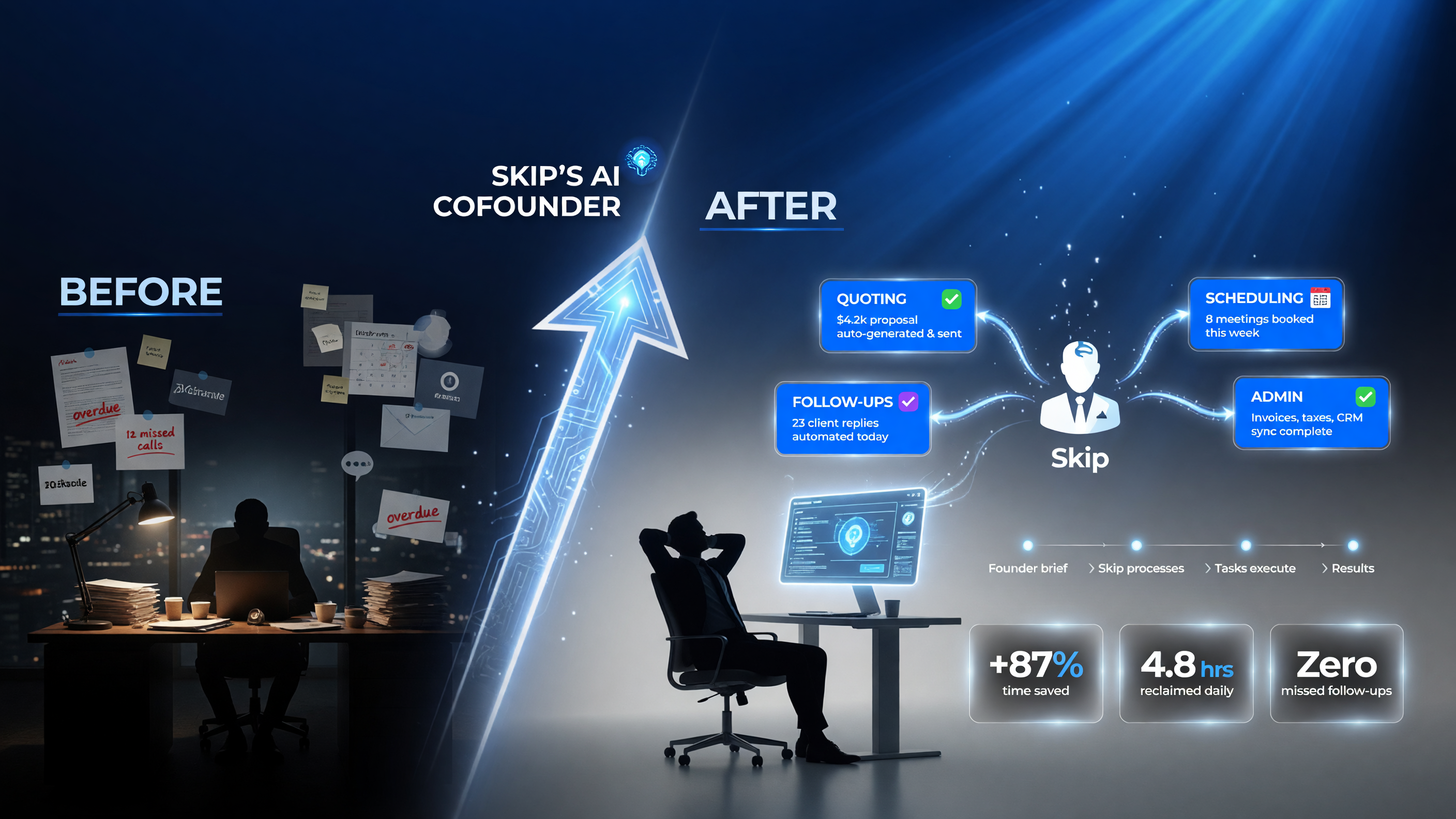 Before-and-after workflow showing Skip automating quoting, follow-ups, scheduling, and admin for a solo US founder