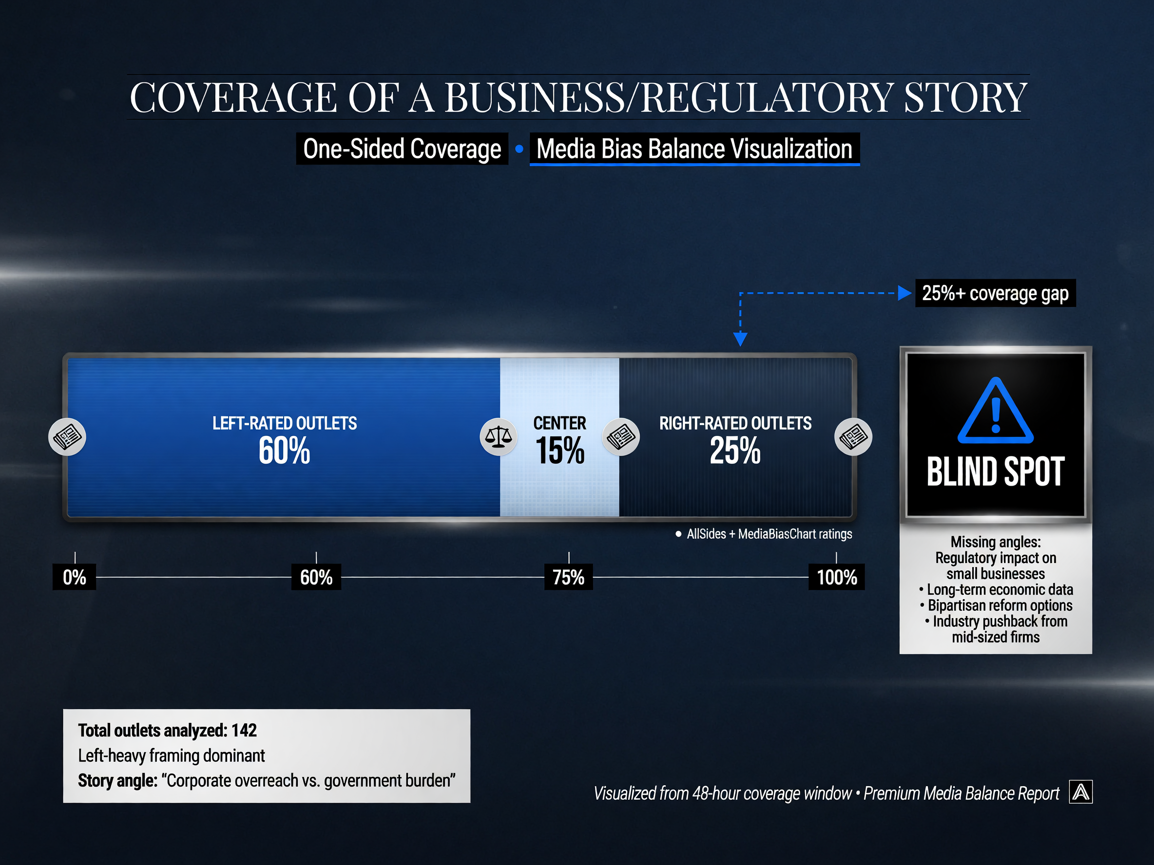 Bias balance bar showing one-sided news coverage across left, center, and right-rated sources with a blind spot marker