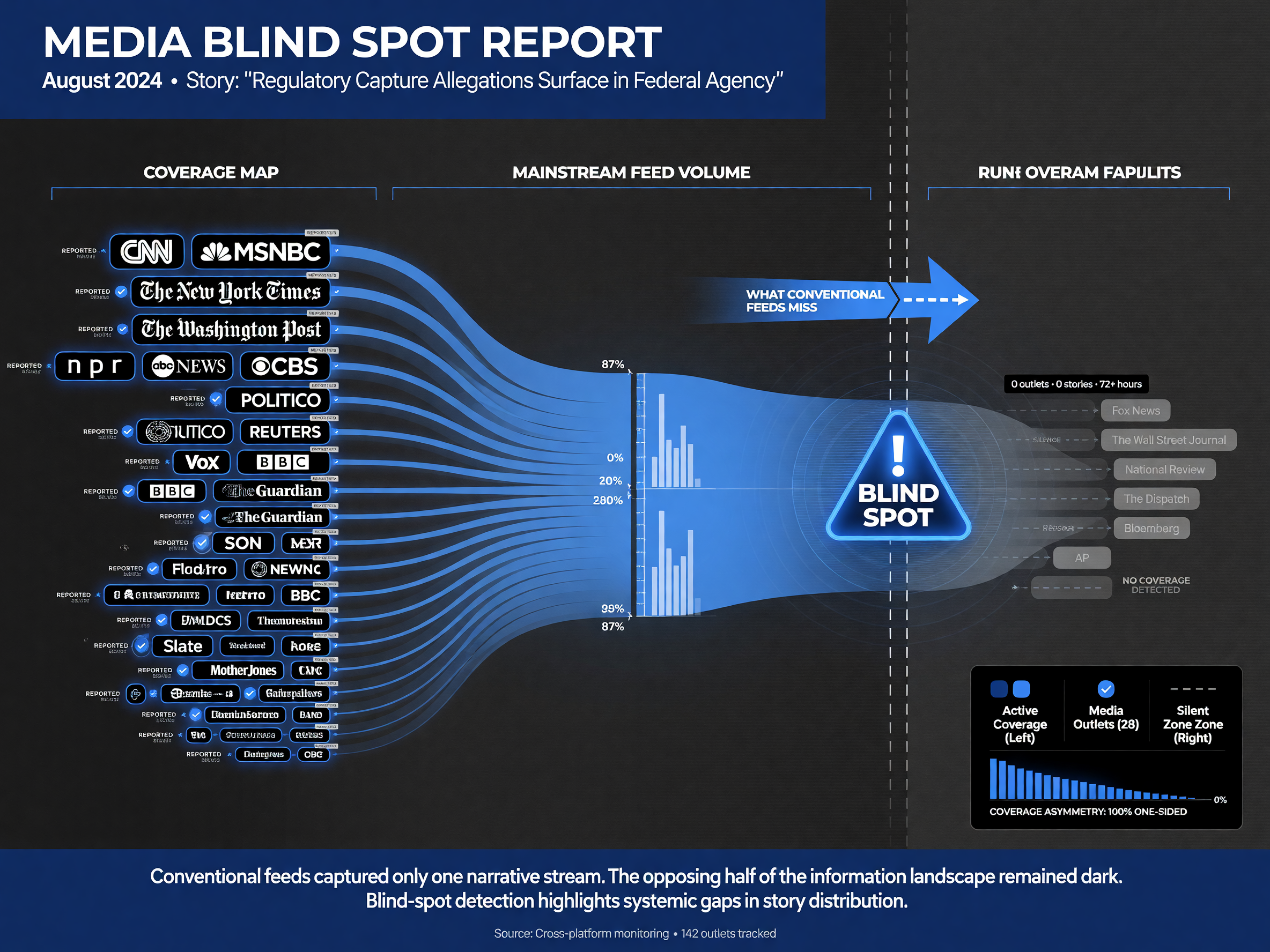 Blind spot detection diagram showing outlets on one side reporting a story while the other side stays silent