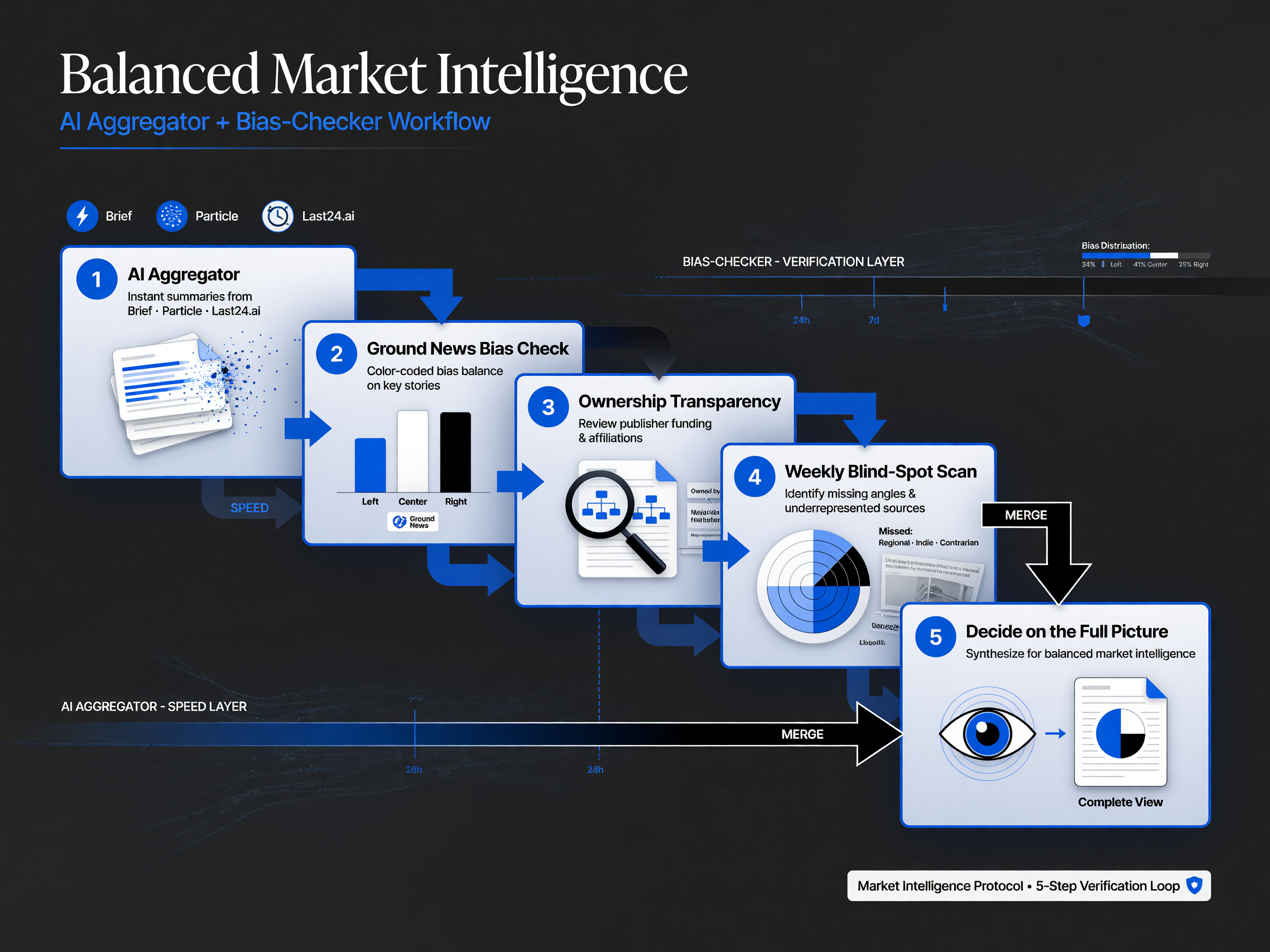 Five-step workflow pairing an AI aggregator for speed with Ground News for bias verification and weekly blind-spot scans