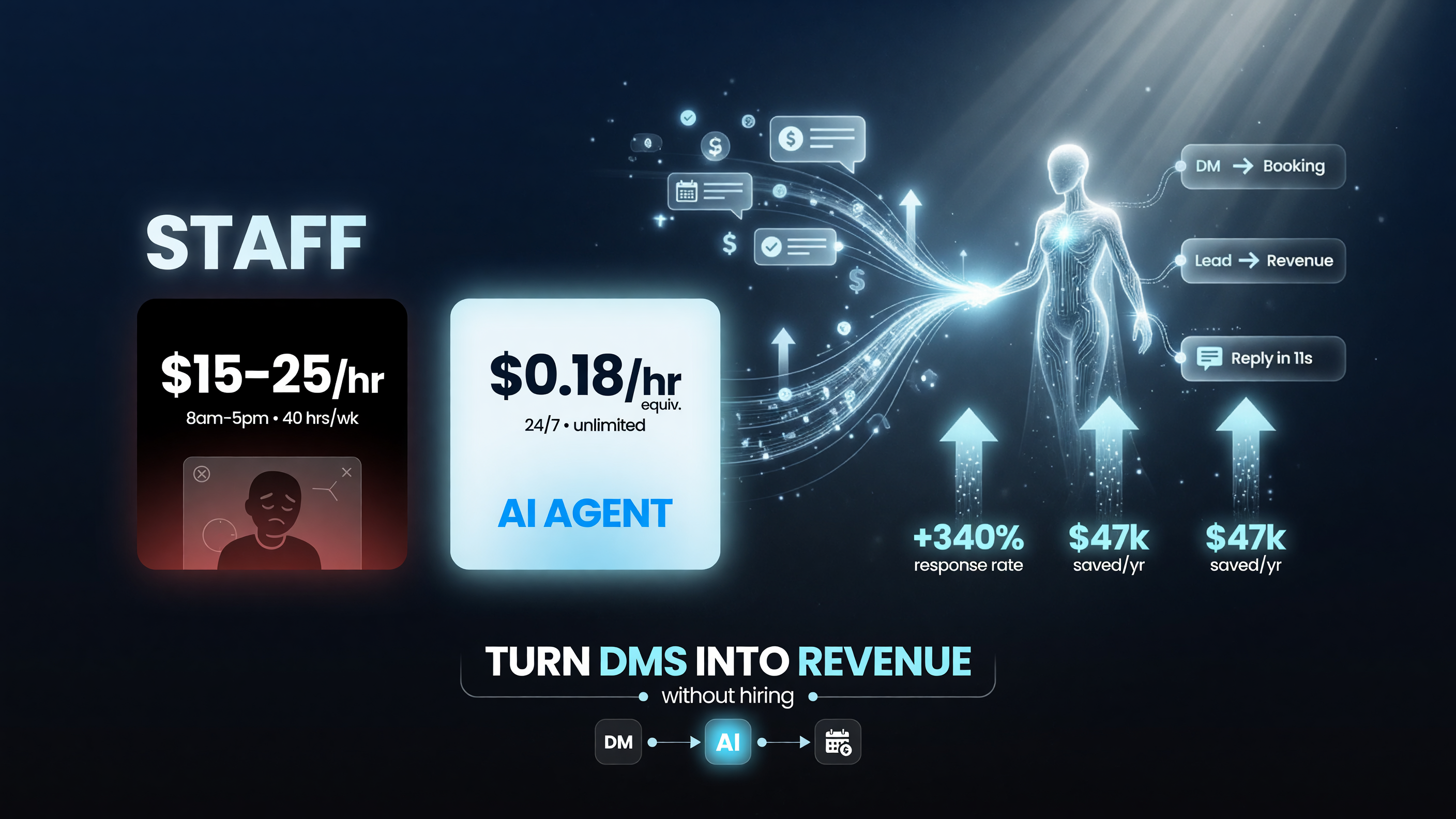 Cost comparison staff hours vs AI business agent turning DMs into revenue