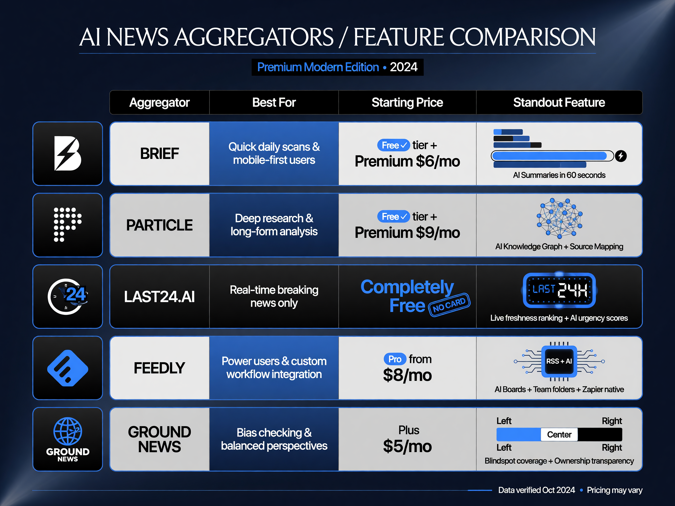 AI news aggregator comparison matrix: Brief, Particle, Last24.ai, Feedly, Ground News with pricing tiers