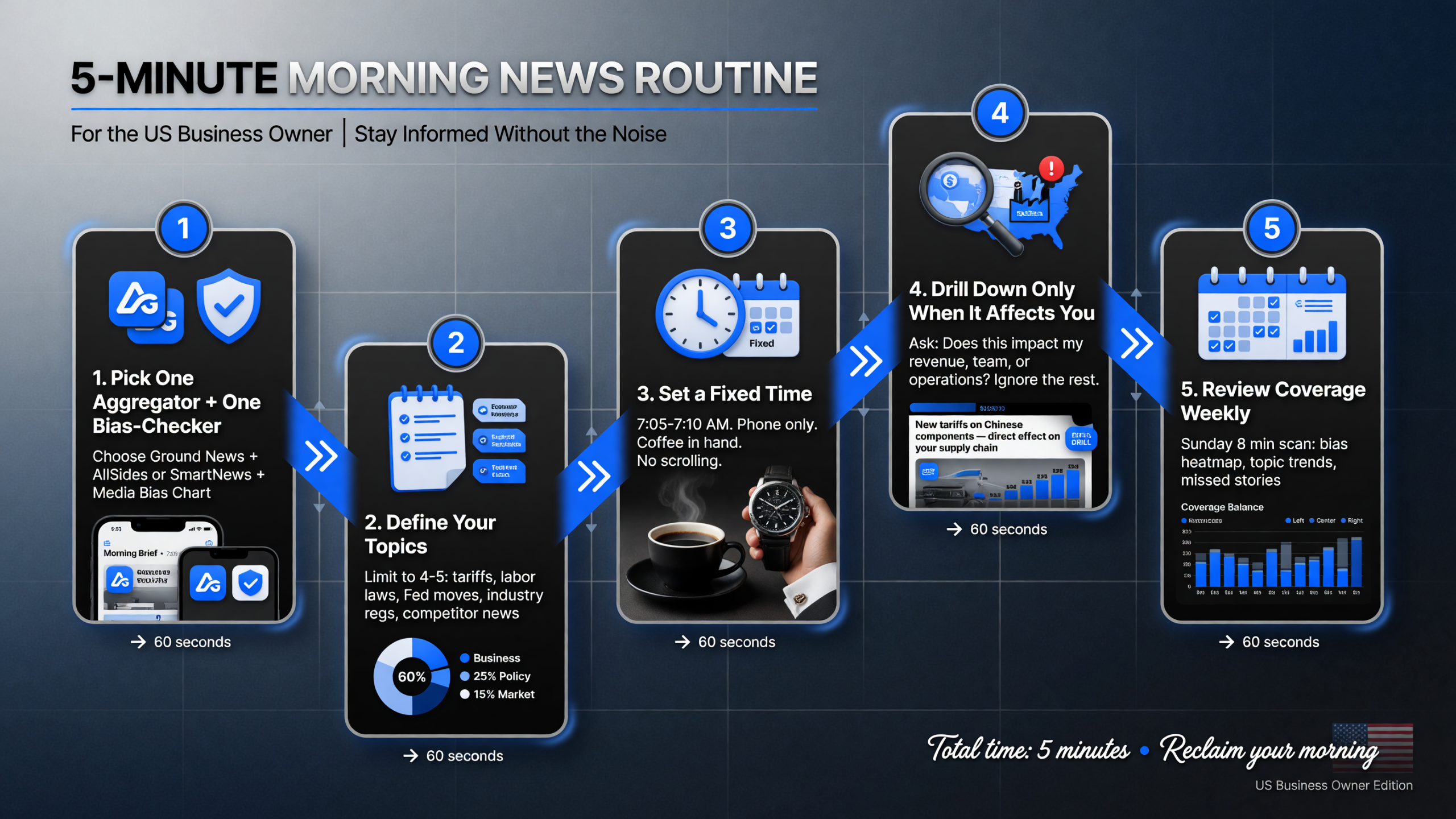 Five-step workflow to set up a five-minute AI news morning routine