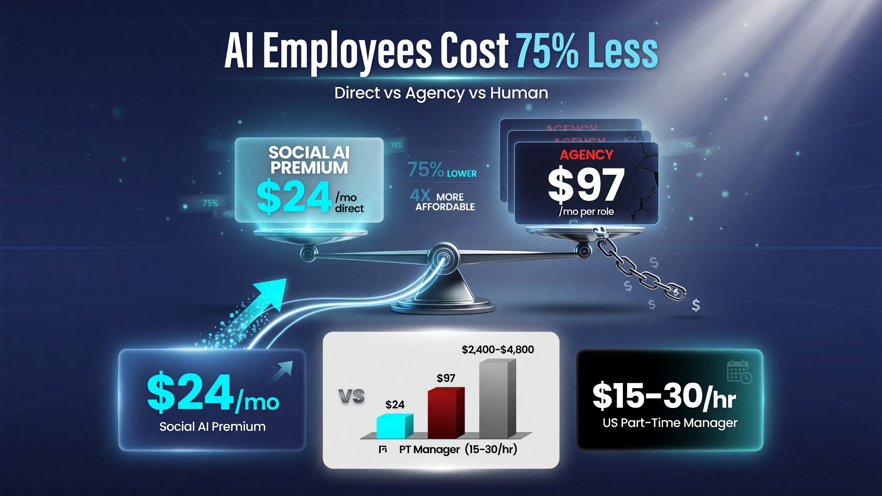 Vendasta Social AI Premium cost comparison 24 dollars direct 97 dollars per role agency 15 to 30 dollars per hour part time
