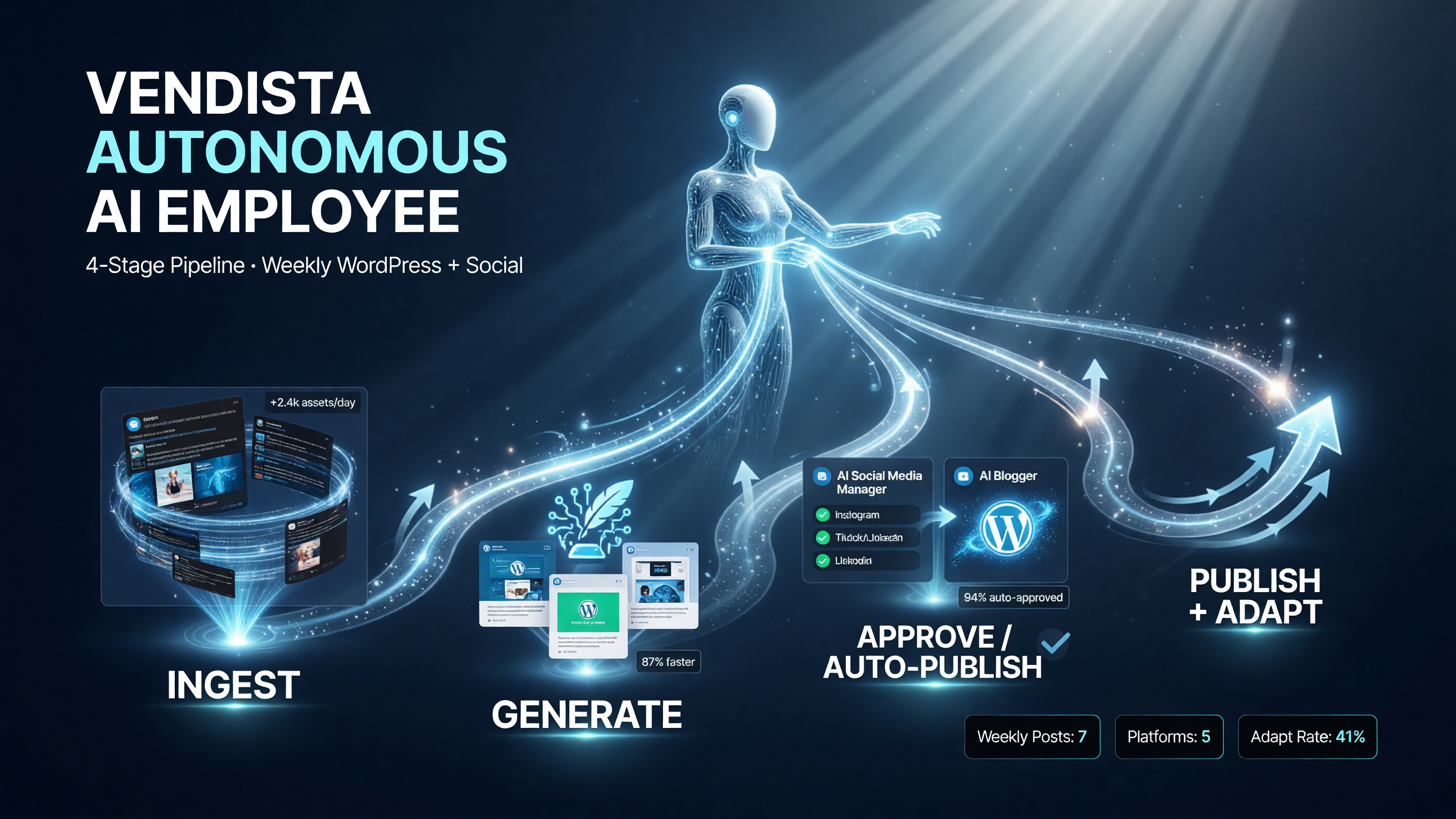 Vendasta AI Employee four-stage pipeline Ingest Generate Approve Auto-Publish Publish Adapt