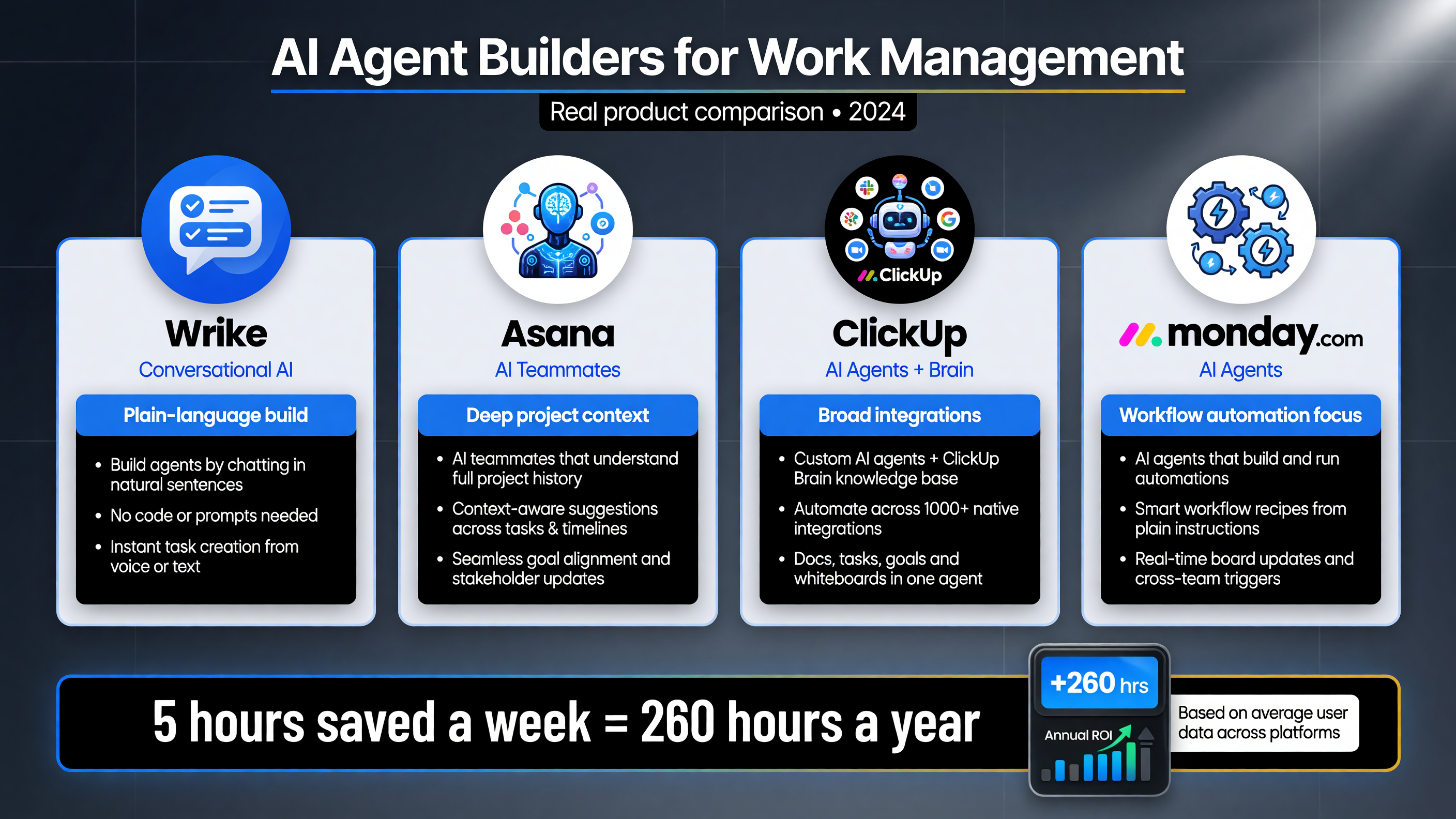 AI agent builder comparison: Wrike vs Asana vs ClickUp vs Monday.com