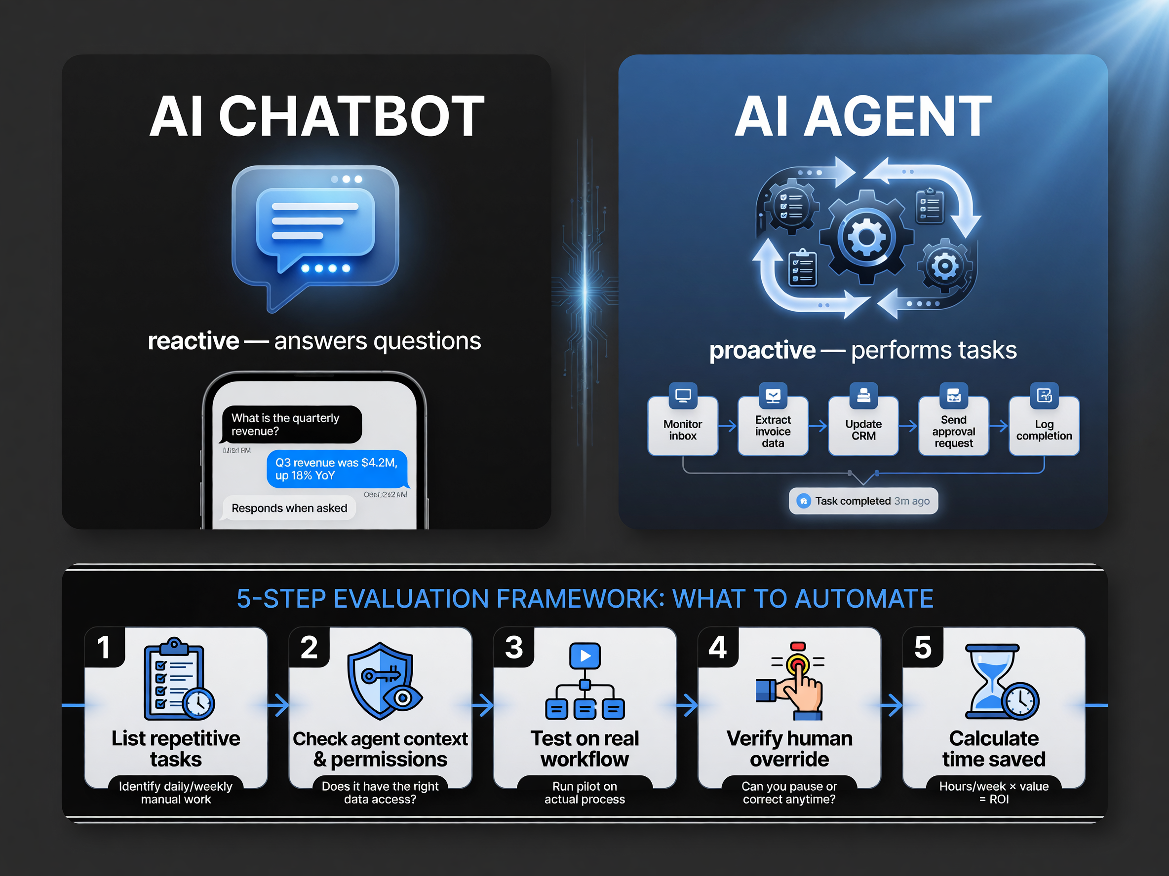 AI chatbot reactive vs AI agent proactive with 5-step automation evaluation framework