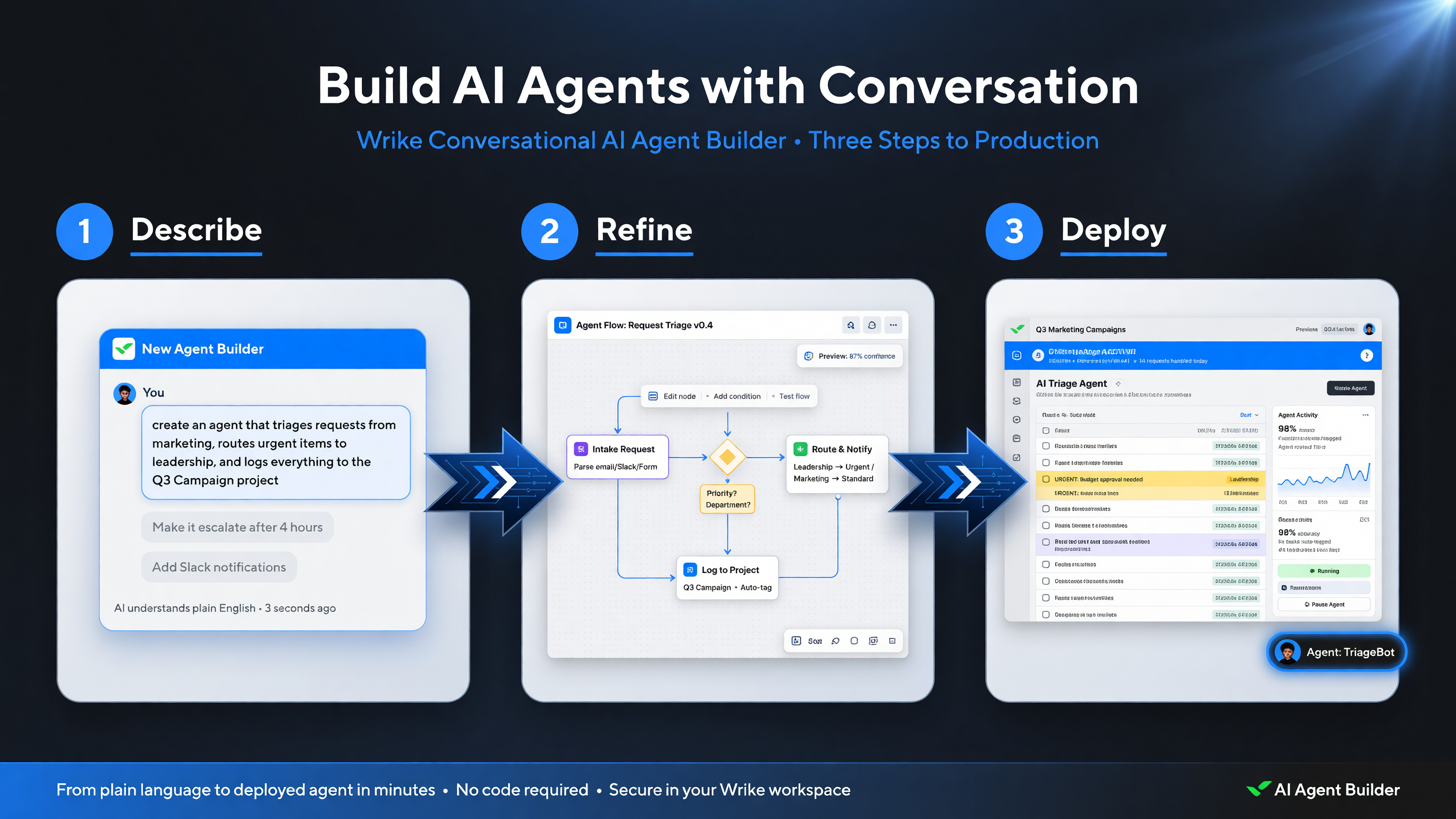 Wrike conversational AI agent builder three-step process: Describe, Refine, Deploy