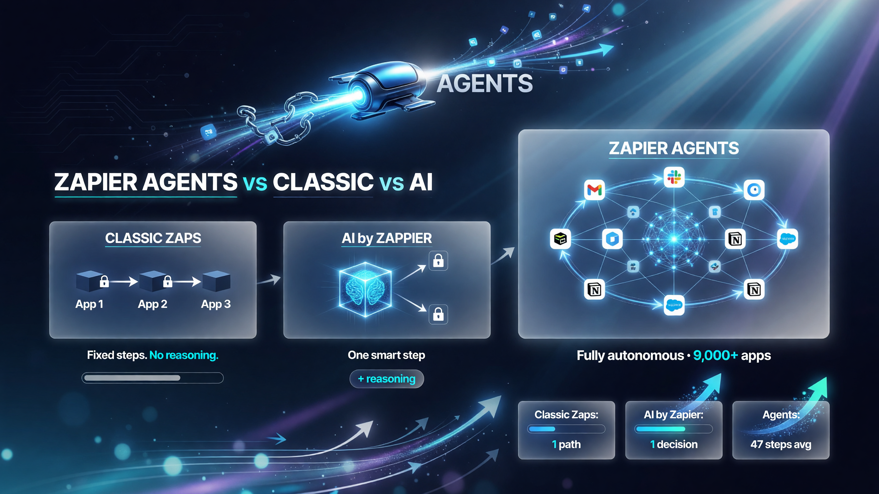 Zapier Agents vs classic Zaps vs AI by Zapier workflow comparison