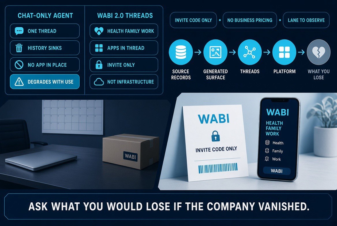 Wabi 2.0 limits and ownership: chat-only agent versus context threads, the dependency chain from source records to what you lose, and the invite-only consumer launch