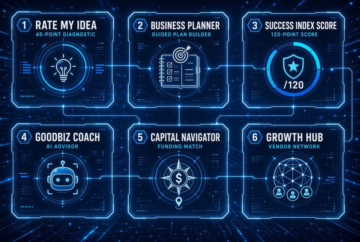 GoodBiz.AI six-tool workflow infographic: Rate My Idea 45-point diagnostic, Business Planner guided plan builder, Success Index Score 120-point score, GoodBiz Coach AI advisor, Capital Navigator funding match, Growth Hub vendor network