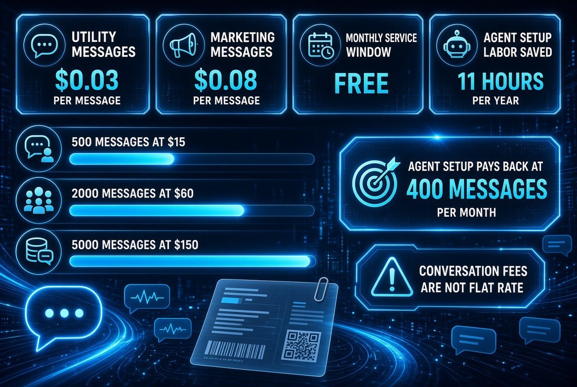 WhatsApp customer messaging cost comparison showing utility messages at three cents, marketing messages at eight cents, a free monthly service window, and monthly campaign costs at five hundred, two thousand, and five thousand messages
