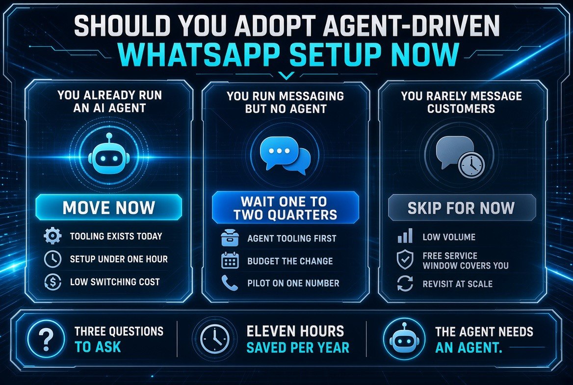 Three column decision matrix on whether to adopt agent-driven WhatsApp Business setup now, with verdicts move now, wait one to two quarters, or skip for now depending on current AI agent and messaging volume