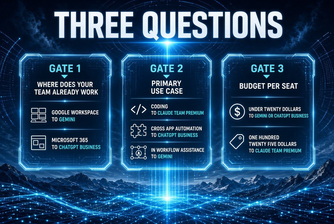 Three question decision framework for choosing an AI plan: where does your team already work, what is the primary use case, and what is your budget tolerance per seat, with each answer mapping to Gemini, ChatGPT Business, or Claude Team Premium