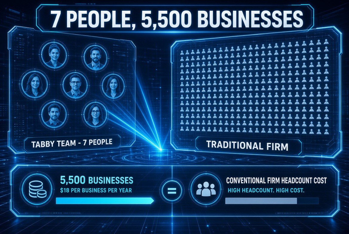 Tabby infographic comparing a 7-person AI bookkeeping team serving 5,500 small businesses against a traditional firm's headcount cost