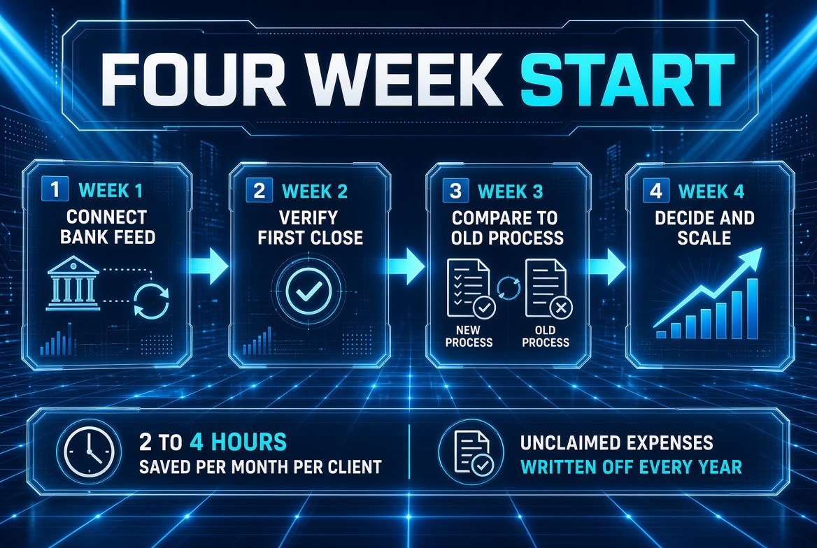 Four week start plan infographic for adopting AI bookkeeping, showing connect bank feed, verify first close, compare to old process, and decide and scale