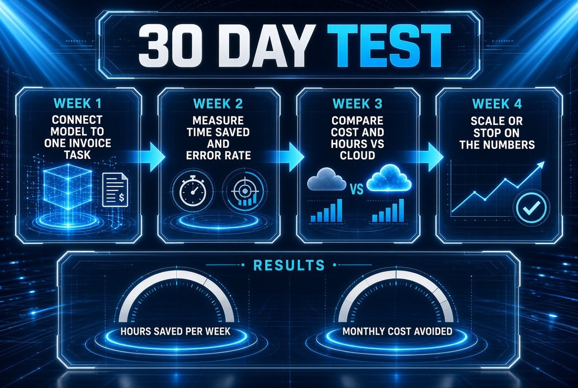 A 30-day test plan for a local tiny LLM: week one connect it to one invoice task, week two measure time saved and error rate, week three compare cost and hours against cloud, week four scale or stop on the numbers