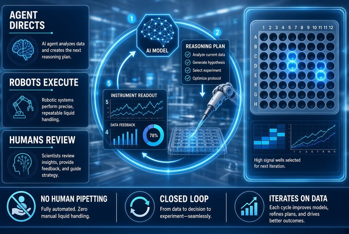 Circular AI-run laboratory loop diagram with staged AI model, reasoning plan, robotic liquid handling, instrument readout and data feedback stages
