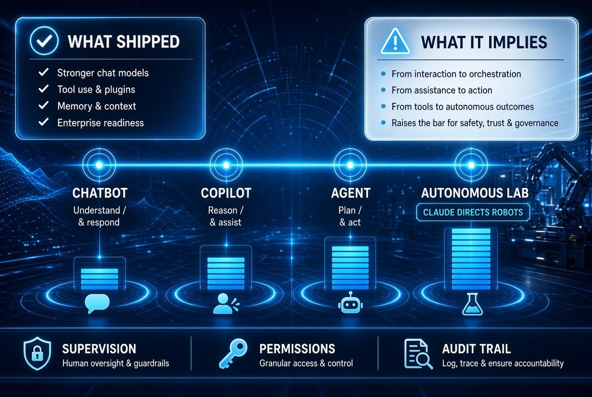 Timeline infographic showing the progression from chatbot to copilot to agent to autonomous lab, with supervision, permissions and audit trail requirements