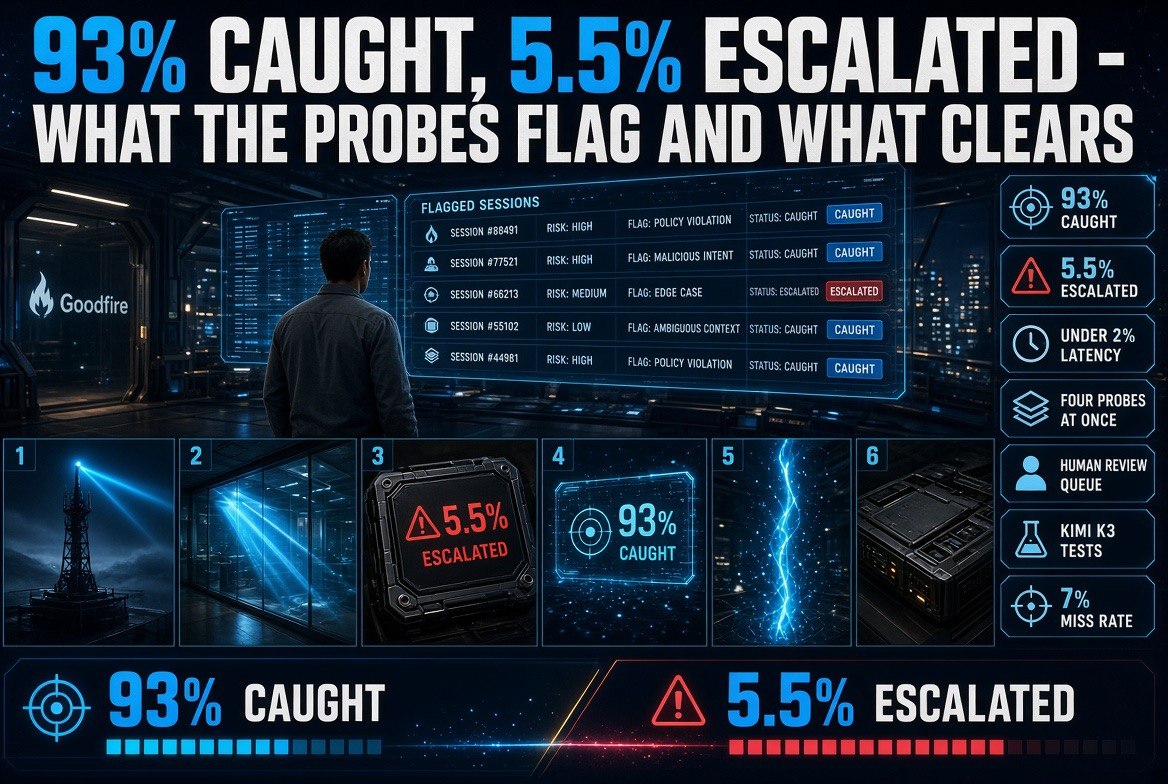 Infographic showing Goodfire probes catching 93 percent of malicious sessions and escalating 5.5 percent of harmless ones