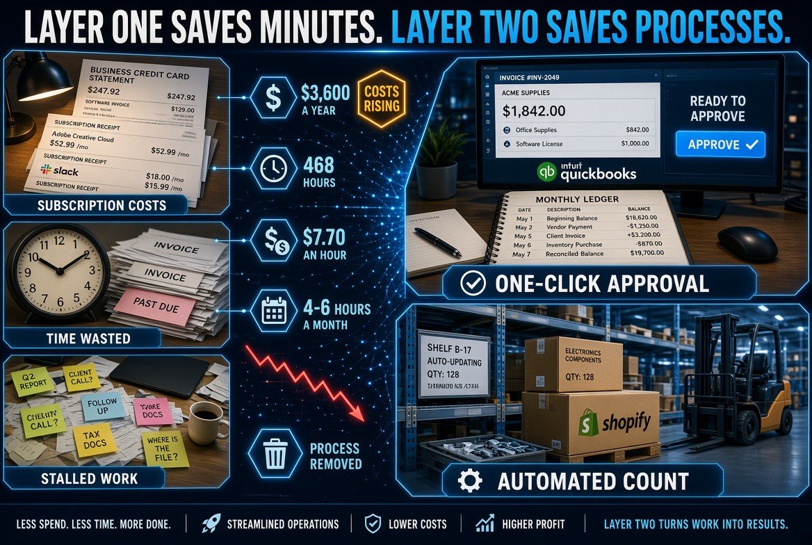 Layer one saves minutes while layer two removes whole processes from the business