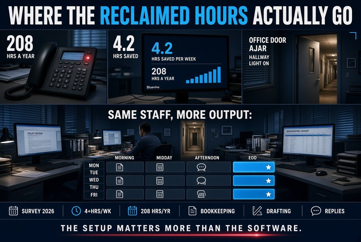 After-hours bookkeeping office with reclaimed hour blocks cooling, same staff more output
