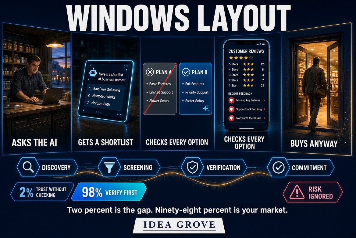 Buying funnel: AI produces a shortlist, then the consumer screens, verifies and commits