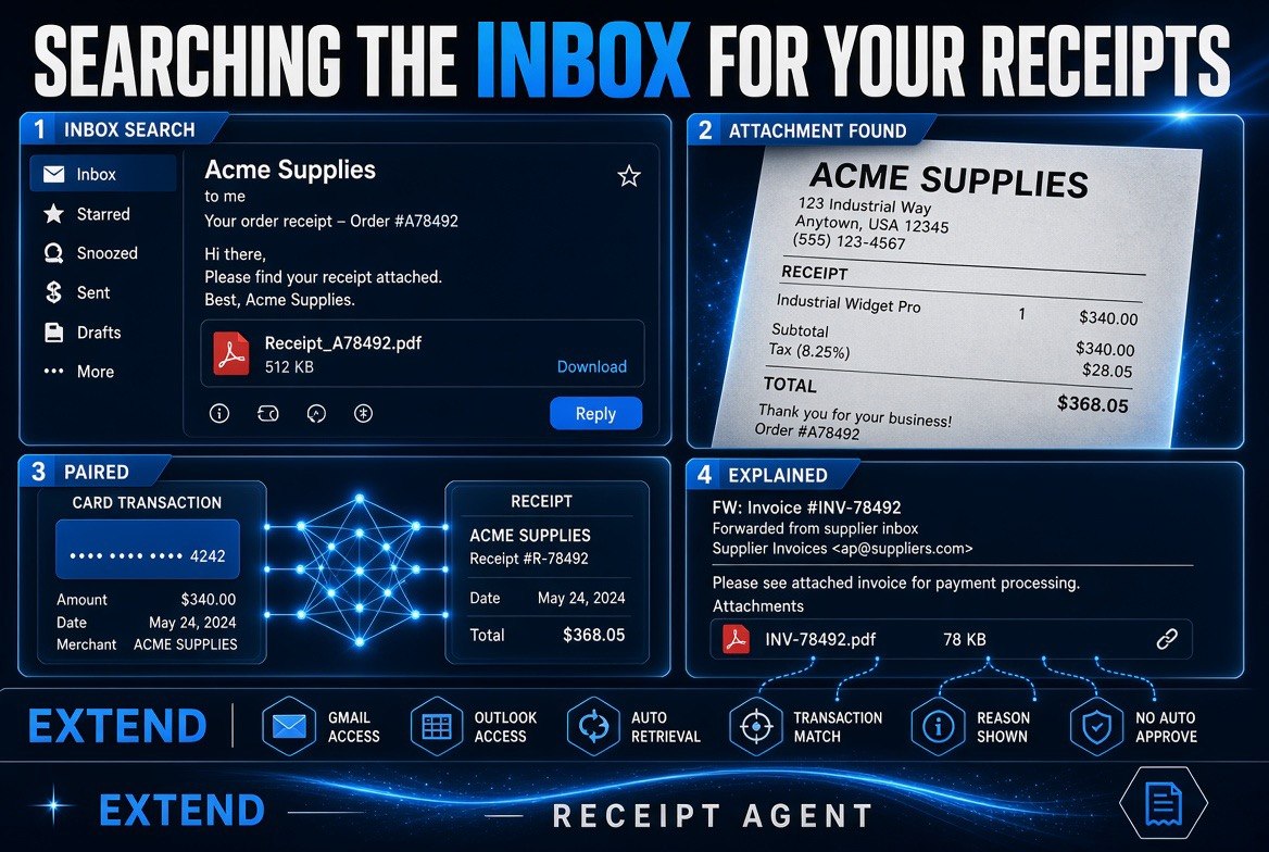 Extend Receipt Agent four-stage infographic: inbox search, attachment found, paired card transaction, explainable match