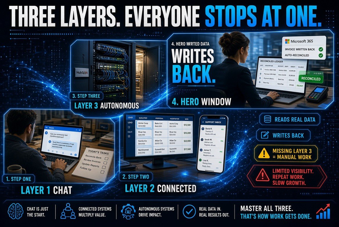 Three layers of AI adoption - chat, connected, autonomous - most small businesses stop at layer one