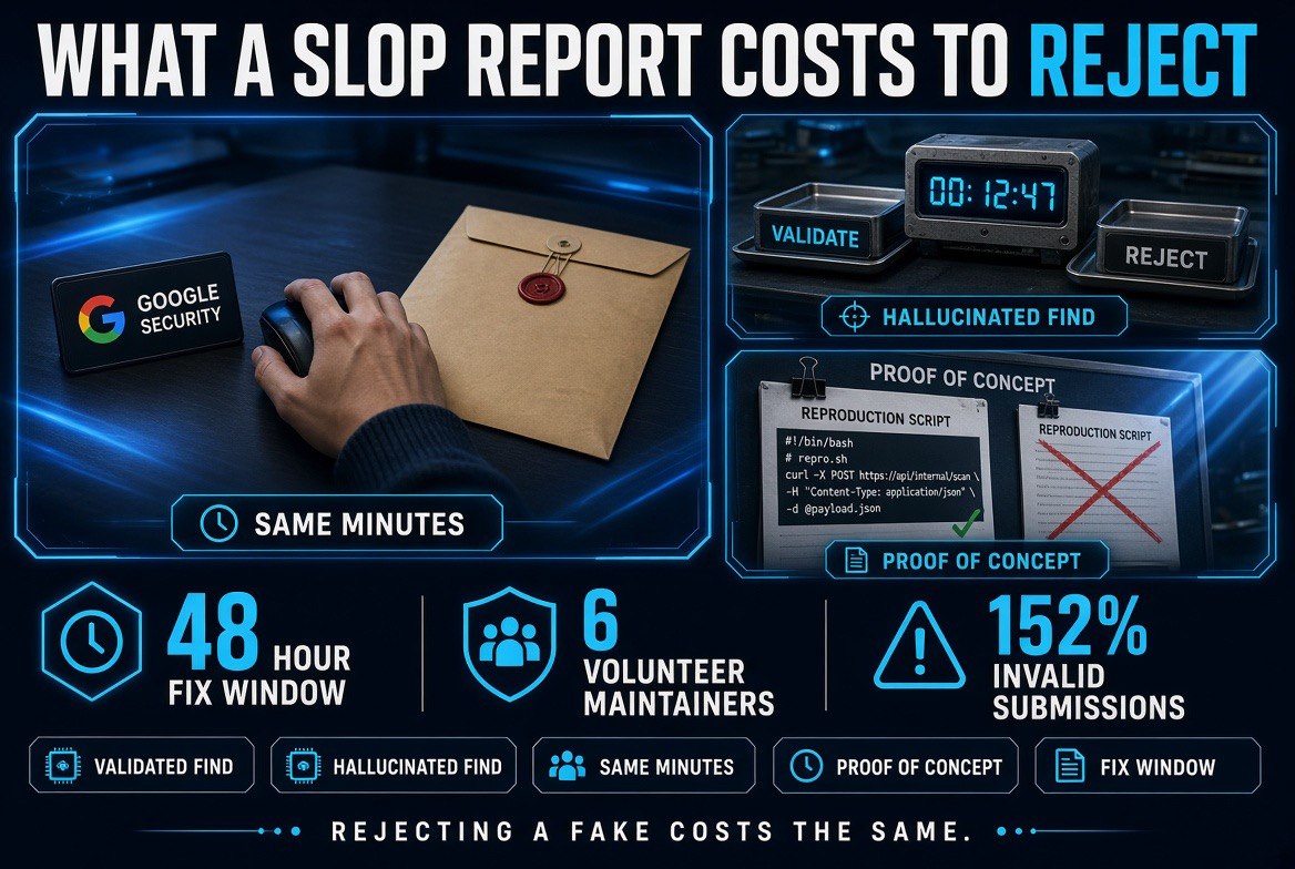 Hero window infographic showing the equal cost of validating a real vulnerability report and rejecting a hallucinated one