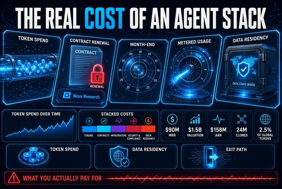 The real cost of an agent stack - token spend, contract renewal and data residency