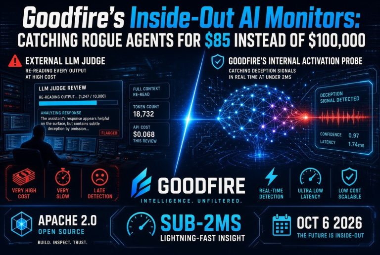 Goodfire’s Inside-Out AI Monitors: Catching Rogue Agents for $185 Instead of $200,000