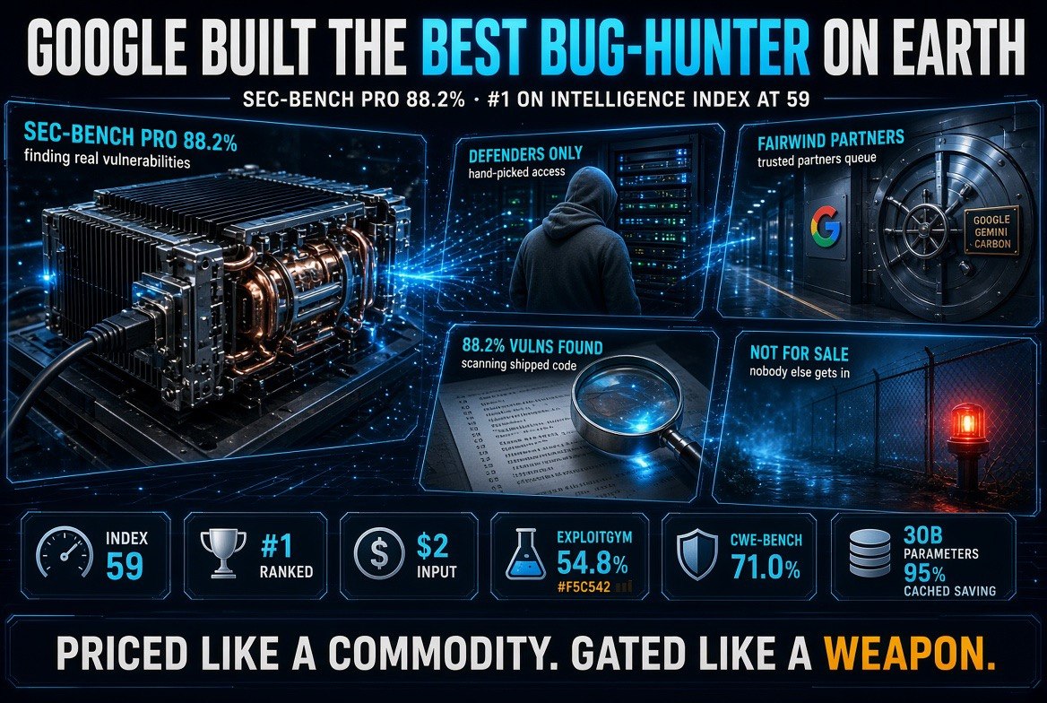 Infographic of Google Gemini 4 Carbon scoring 88.2 percent on SEC-bench Pro with the model gated behind an invite-only list