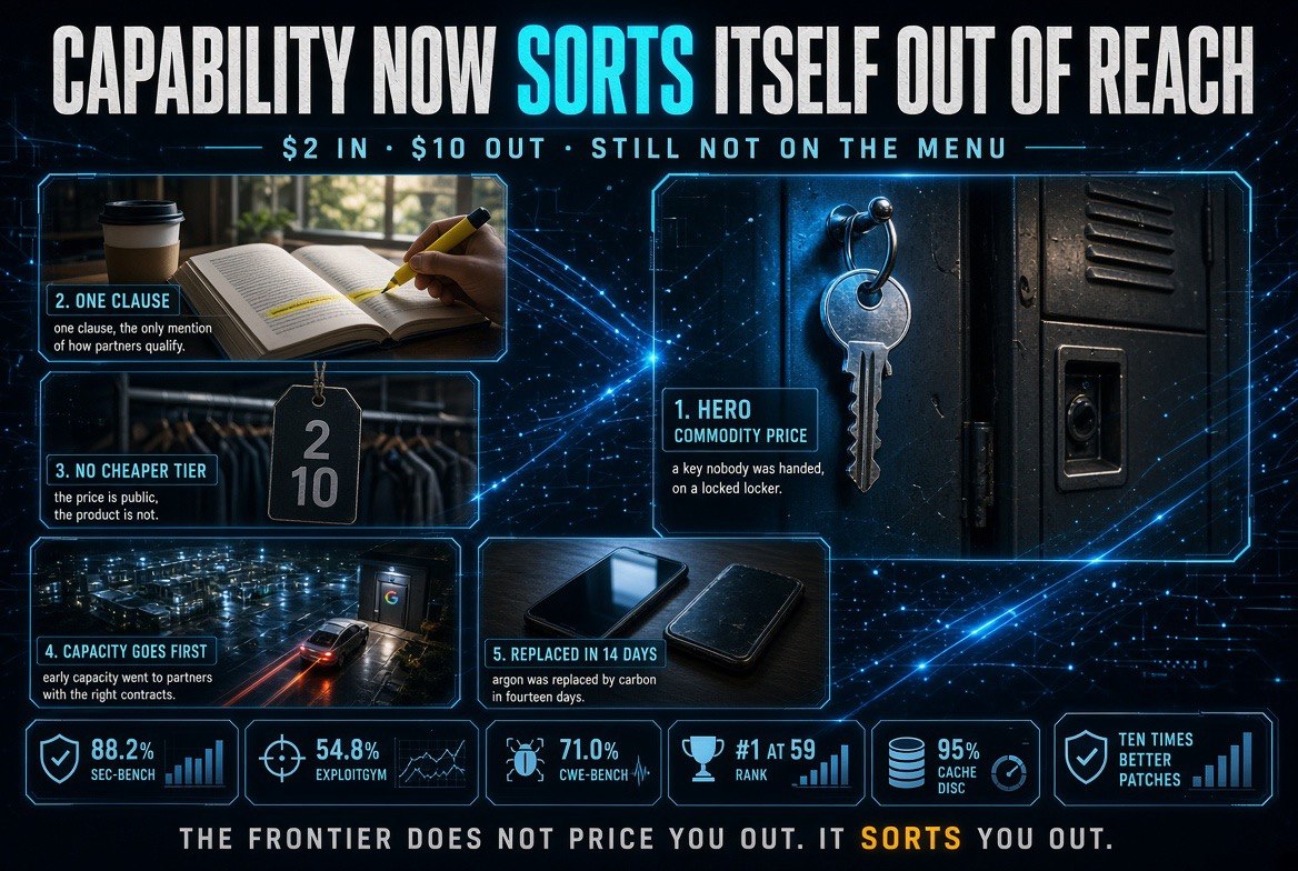 Infographic showing that Gemini 4 Carbon is priced like a commodity at two dollars in and ten dollars out while access is sorted by invitation