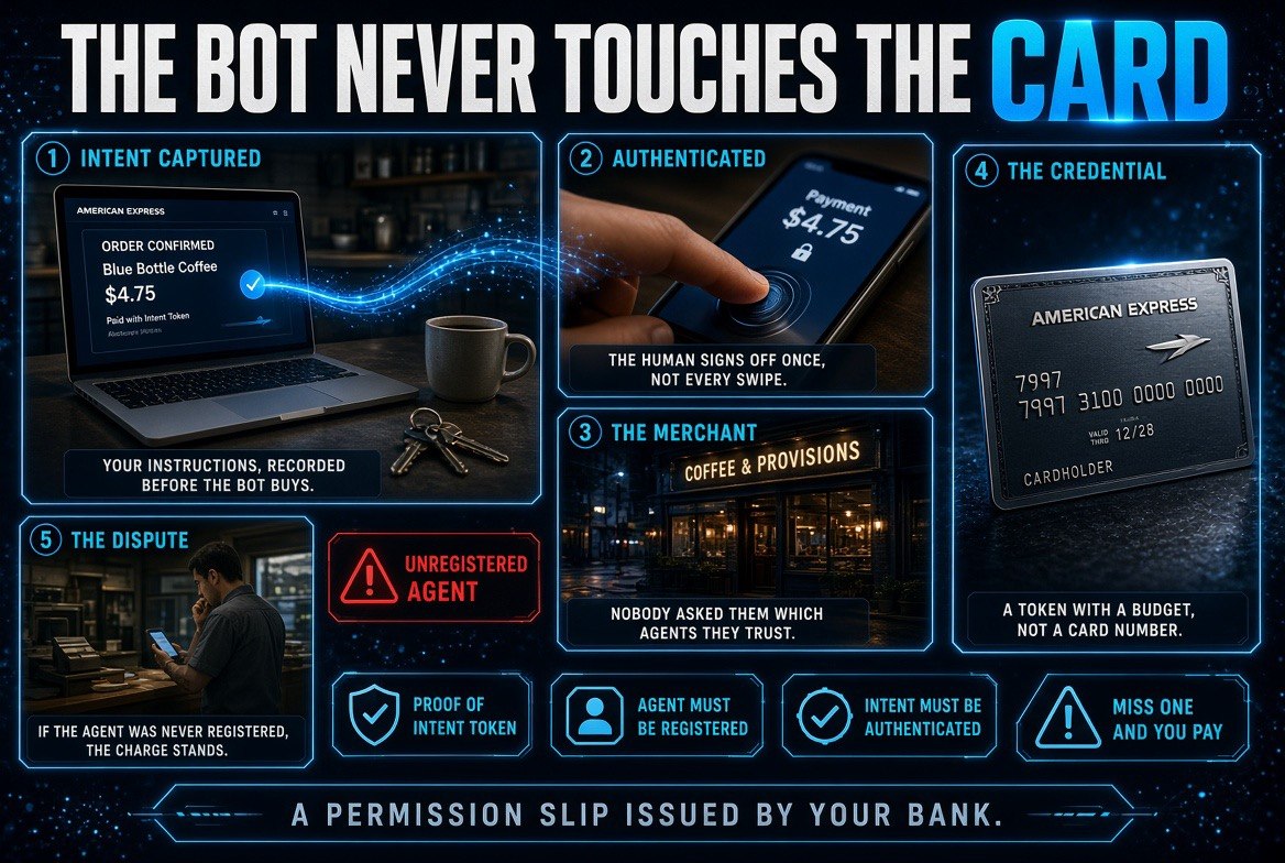 Infographic showing an AI agent checkout flow - purchase intent captured on a laptop, a thumb authenticating on a phone sensor, a token replacing the card number, a small shop storefront at night, and a shop owner checking a disputed order